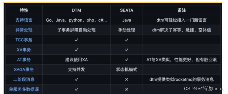 万字长文总结分布式事务，总有一款适合你