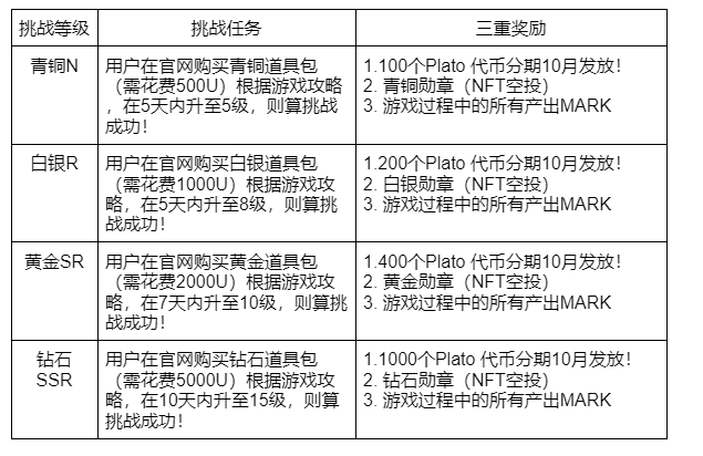 Plato Farm农场经营，如何玩转元宇宙