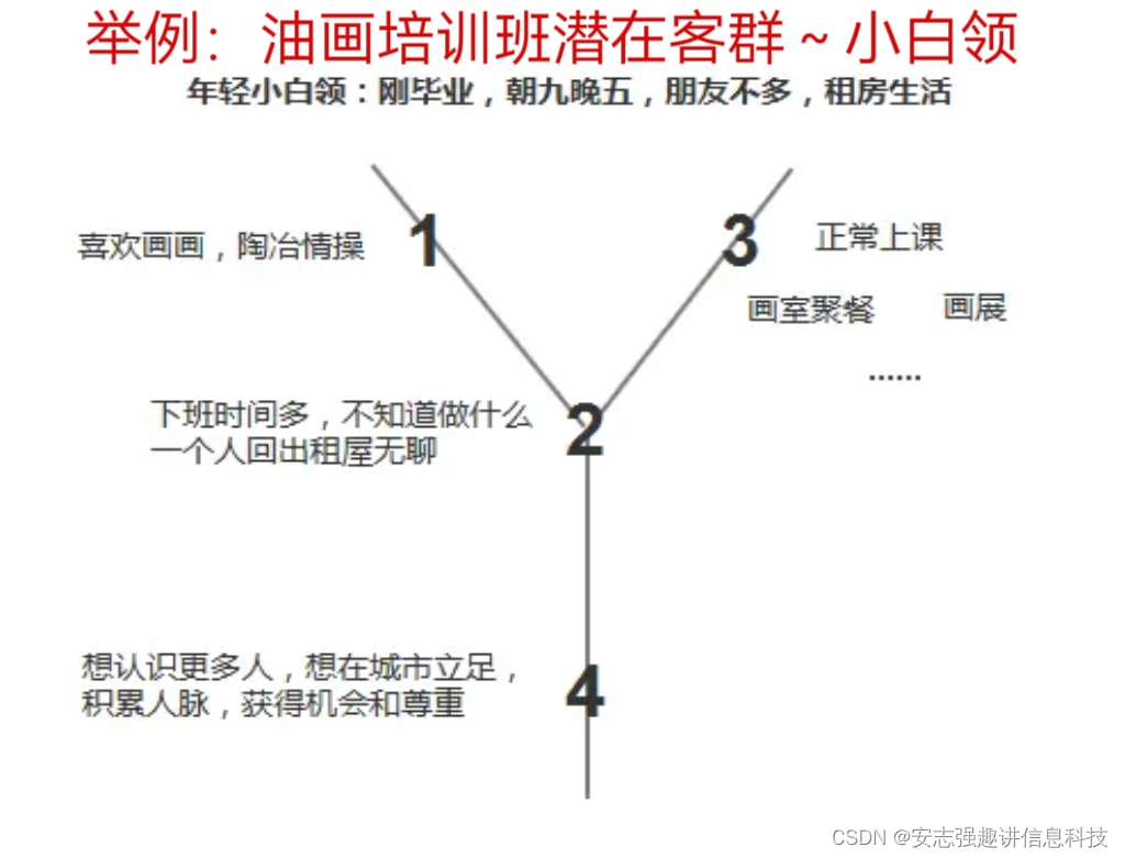 用户需求分析工具：Y模型