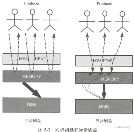 Chapter5-消息队列的核心机制