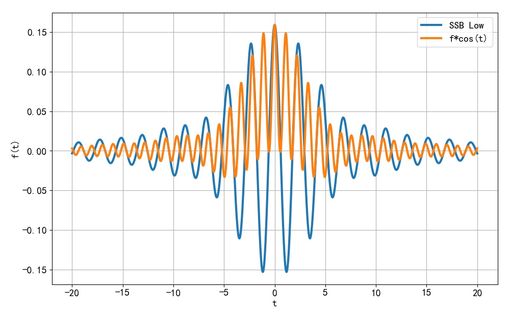 1,频谱分析6969所谓的调幅信号的同步解调, 本质上就是对调制信号