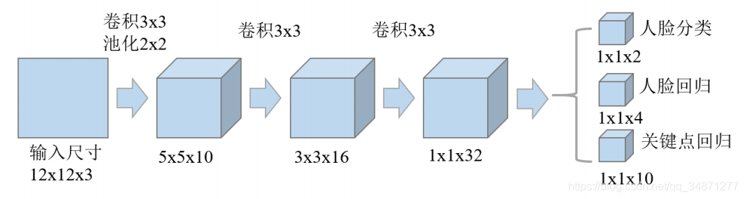 P-Net结构