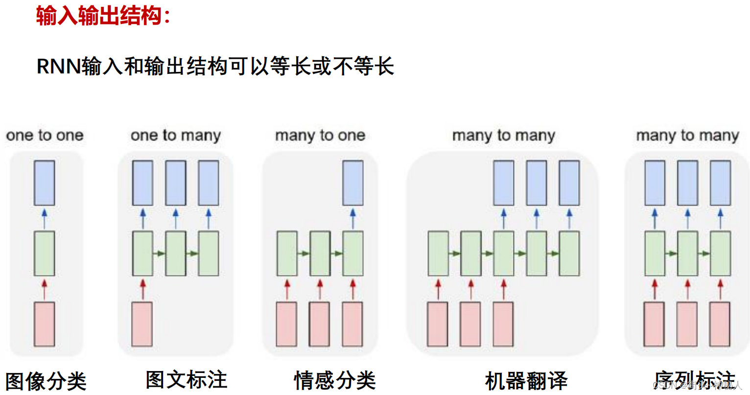 RNN结构解析_rnn分解技巧-CSDN博客