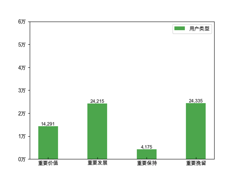 淘宝用户行为分析