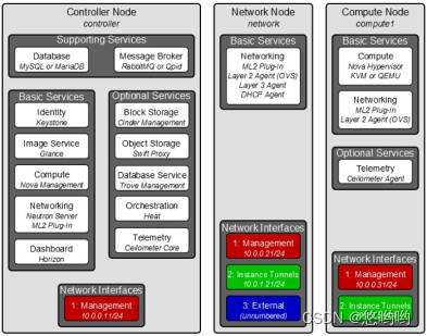 【云计算】实验2：构建OpenStack基本环境构建