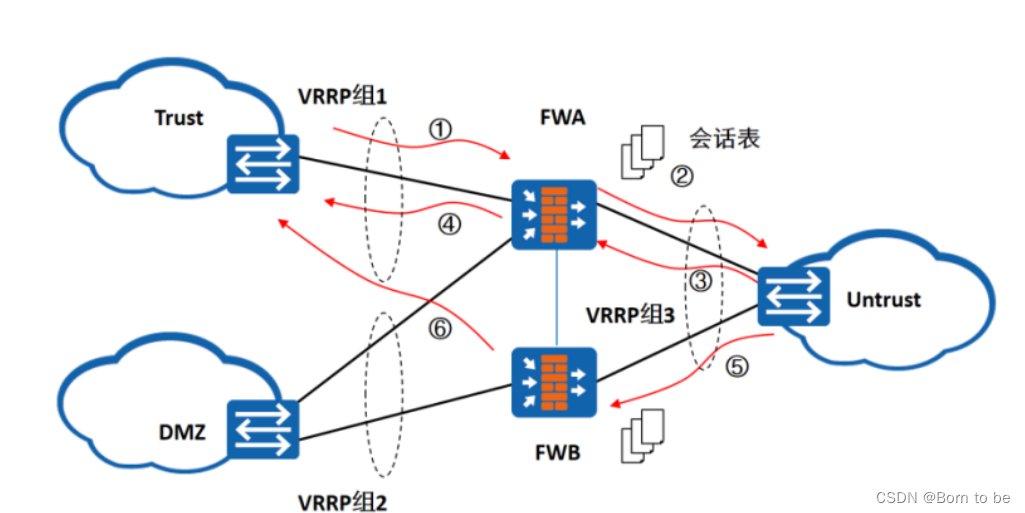 防火墙使用VRRP实现双机热备时有哪些问题，如何解决？_当采用基于vrrp判断主备关系的bras双机热备组网时,为避免传输抖动反复切换,应配置 ...