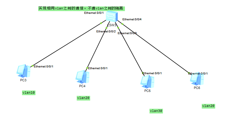 ensp：通过配置vlan，实现相同vlan之间的通信和不同vlan之间的隔离。