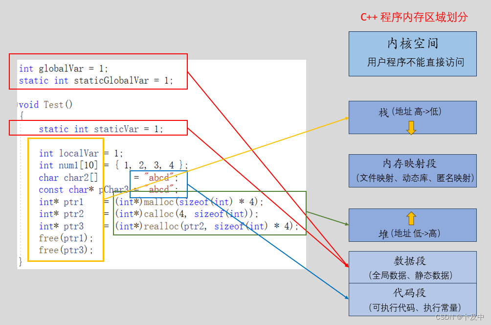 【C\C++】内存分配 和 动态内存管理方式