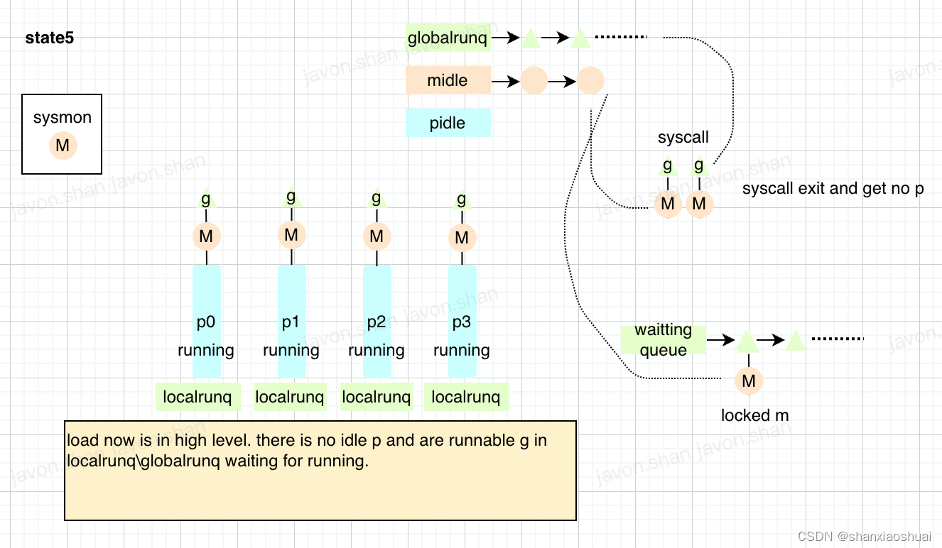 【golang】调度系统之整体介绍