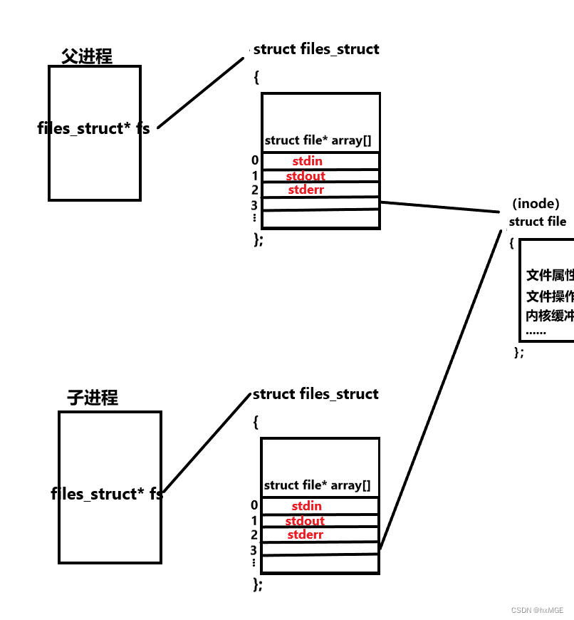 Linux操作系统学习（文件IO）