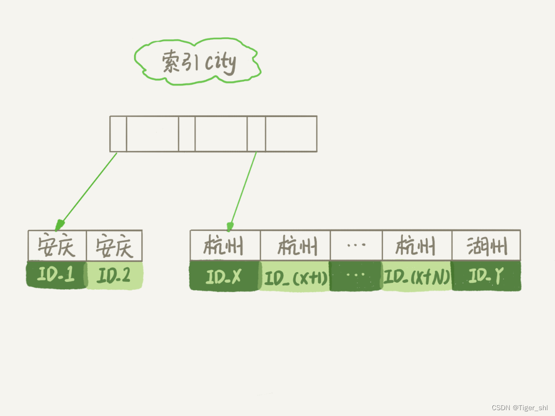 图 2 city 字段的索引示意图