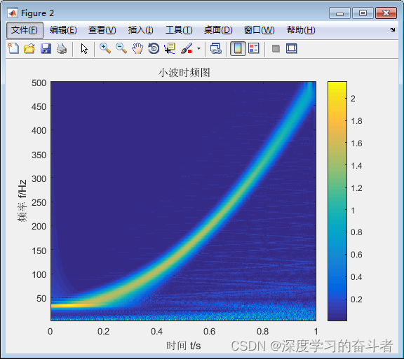 时频分析方法的matlab实现