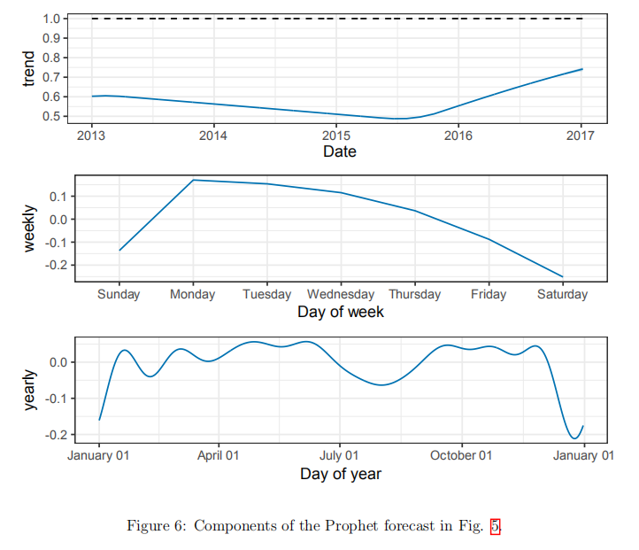 论文笔记：Forecasting At Scale（Prophet）-CSDN博客