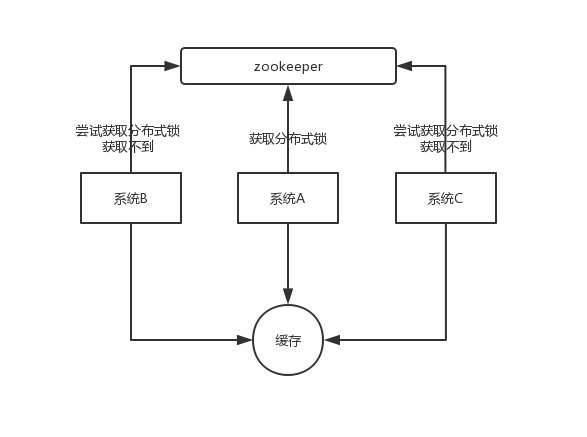 Redis（18. 面试题简析）学习笔记