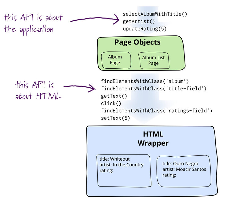 软件测试/测试开发丨Web自动化 PageObject设计模式