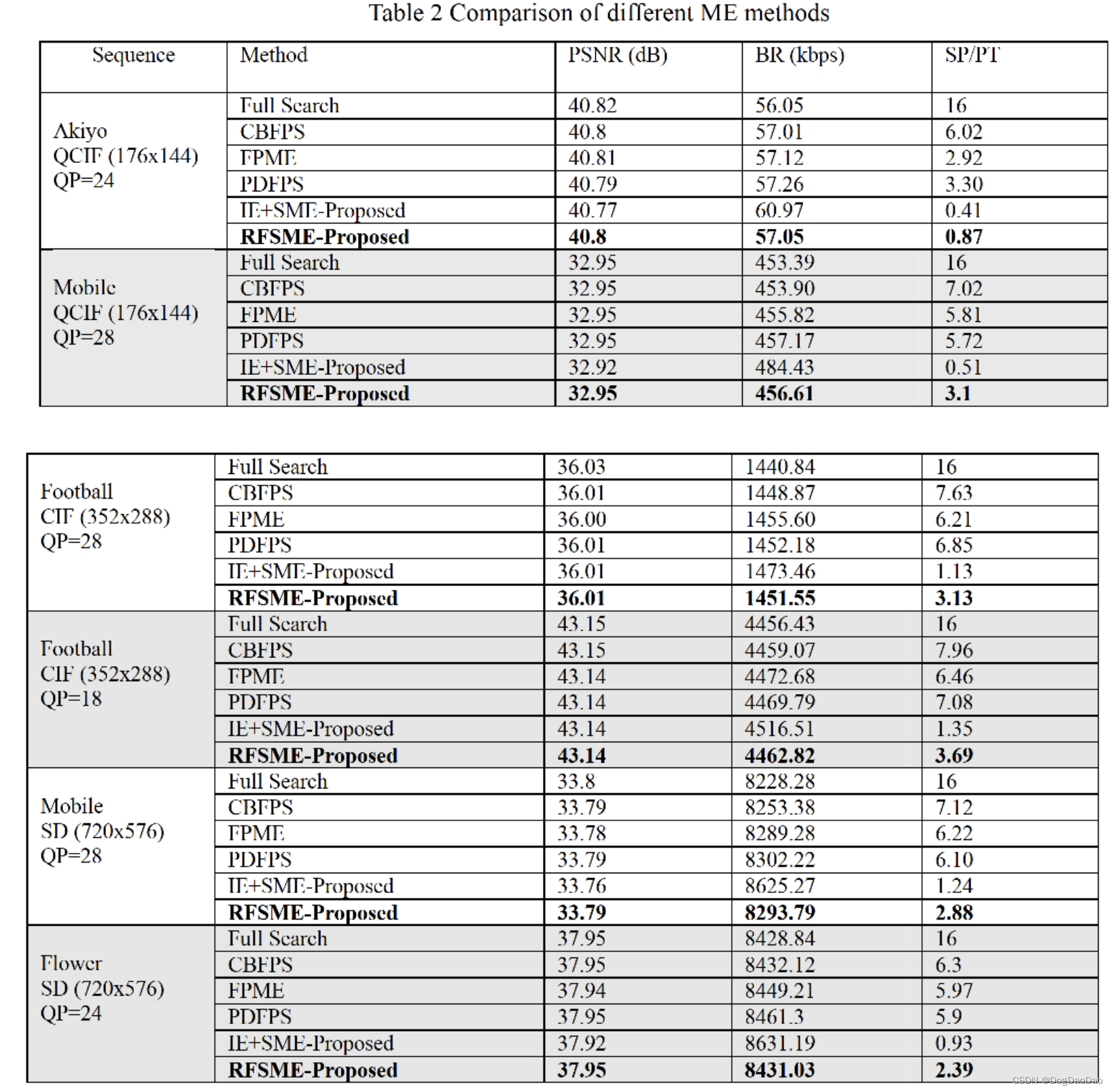 【论文解读】A Fast Sub-pixel Motion Estimation Algorithm for H.264/AVC Video Coding