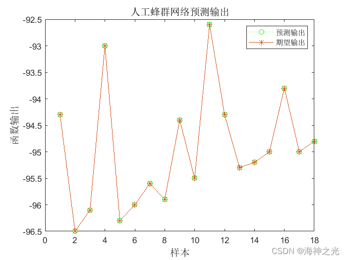 【LSSVM回归预测】基于matlab人工蜂群算法优化最小二乘支持向量机LSSVM数据回归预测【含Matlab源码 2213期】