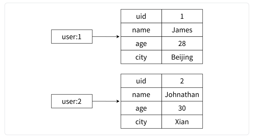 Mapping relationship represents user information