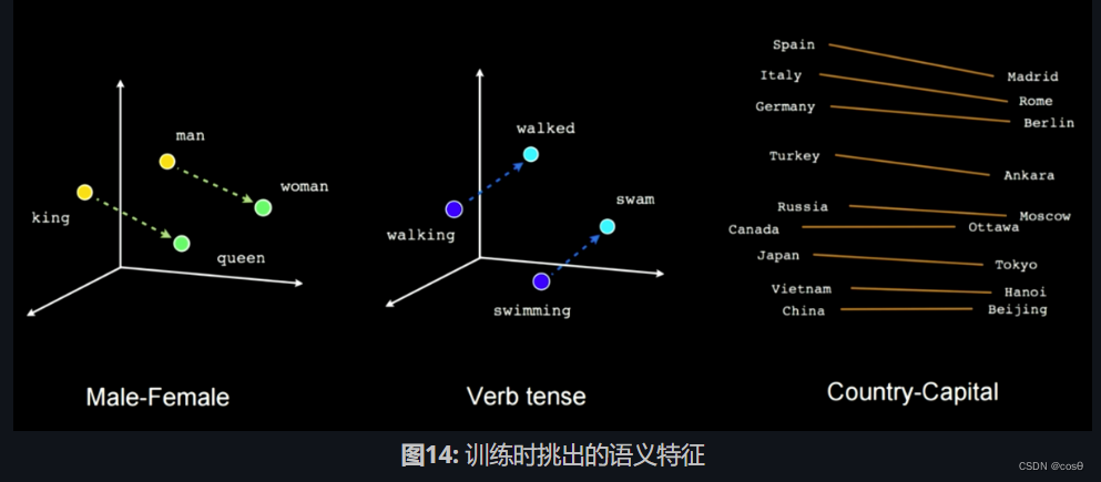 图14: 训练时挑出的语义特征