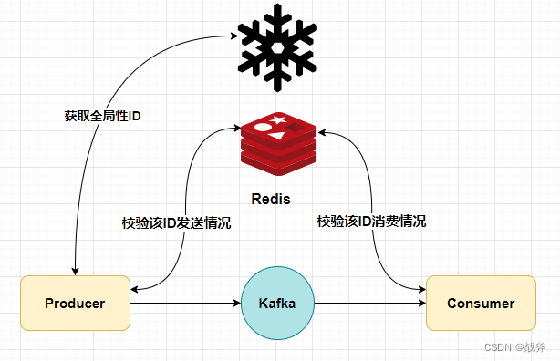 防止消息丢失与消息重复——Kafka可靠性分析及优化实践