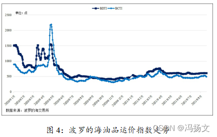 图4：波罗的海油品运价指数走势