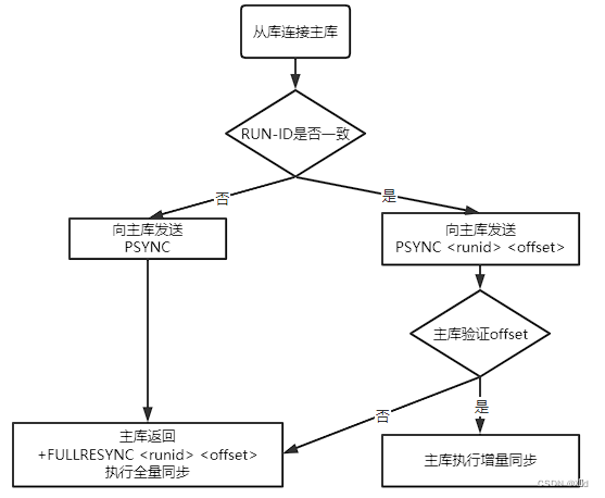 判断offset和runid