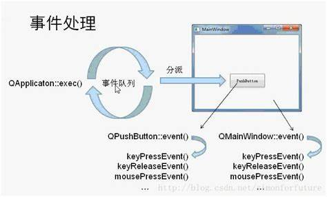 Qt扫盲-Qt事件系统概述