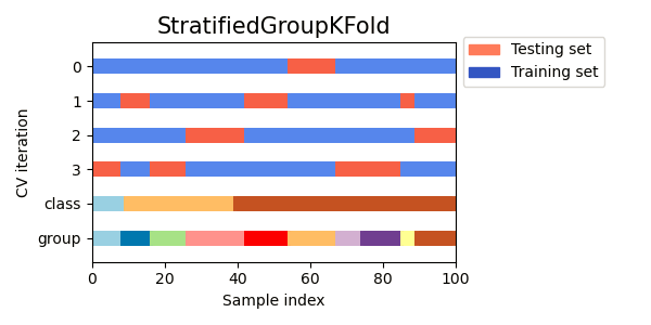 scikit learn Splitter Classes：KFold、GroupFold、StratifiedKFold及变体