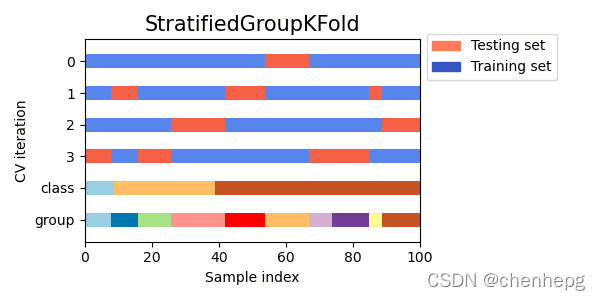 scikit learn Splitter Classes：KFold、GroupFold、StratifiedKFold及变体