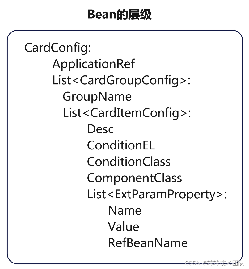 图30 星环组件Bean结构