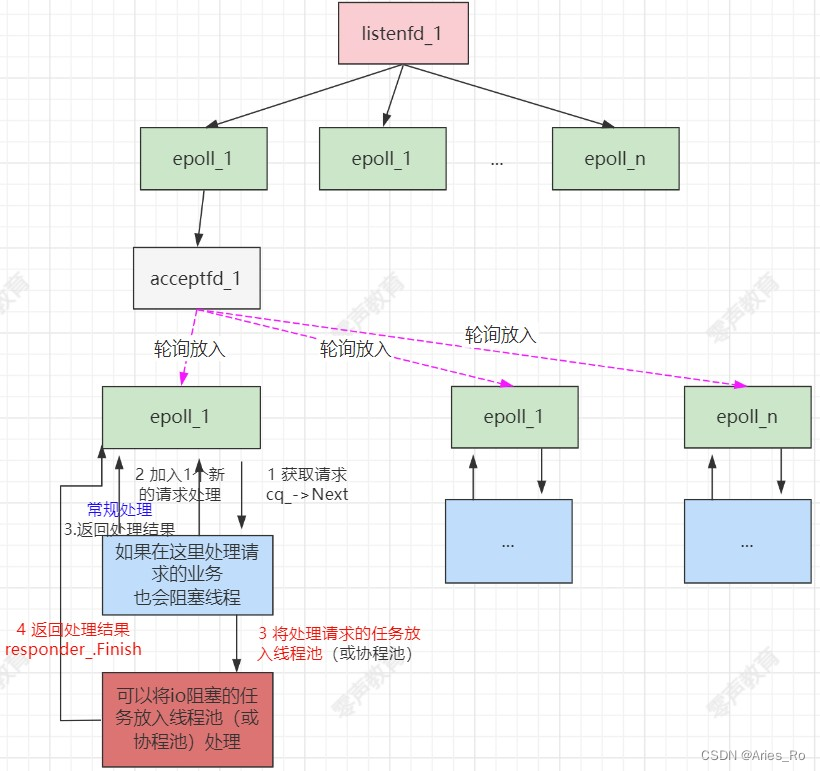 gRPC远程调用协议