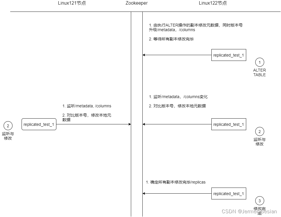 Clickhouse的数据副本协同原理详解（借助ZK实现）