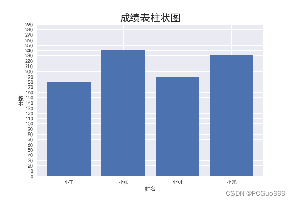 成绩柱状图_plt.style.use