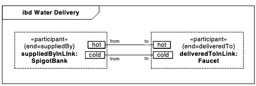 Internal structure of Water Delivery association block