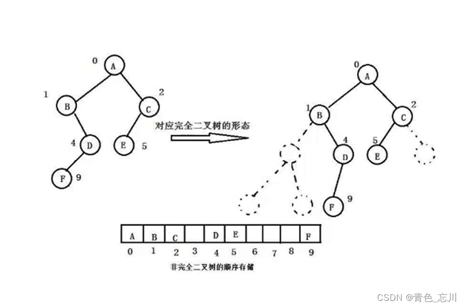 【数据结构】第十站：堆与堆排序