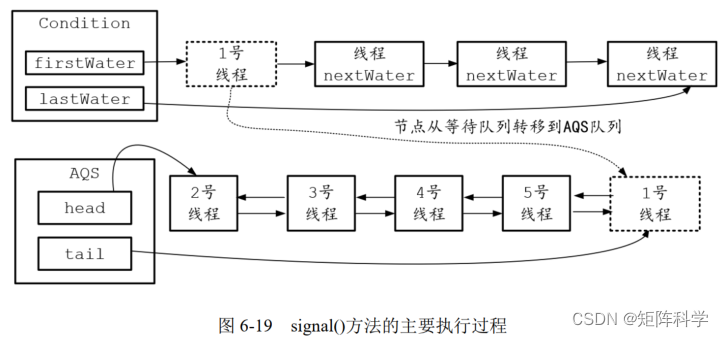 AQS抽象同步队列核心原理