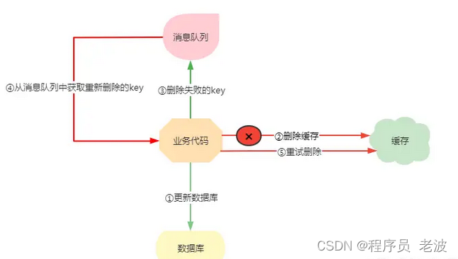 MySQL和Redis如何保证数据一致性？