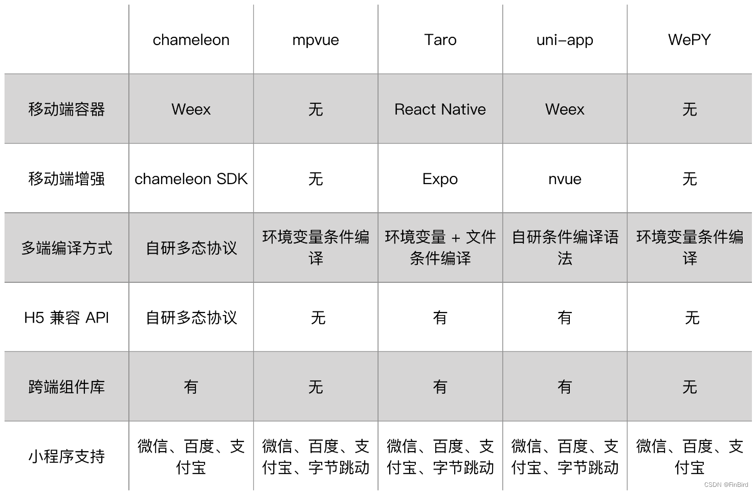 关于为什么你要用Taro的原因，我找到了