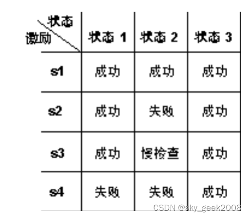 【日拱一卒】如何编写测试用例（下）