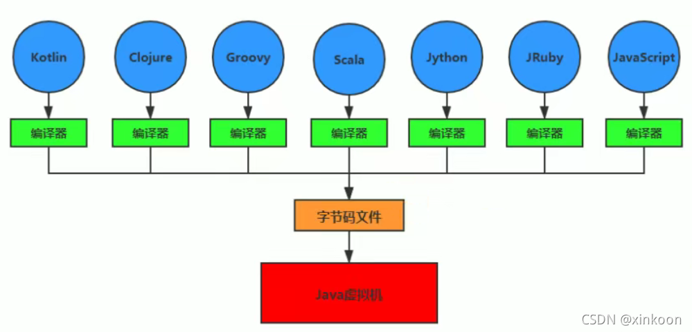 JVM：跨语言的平台