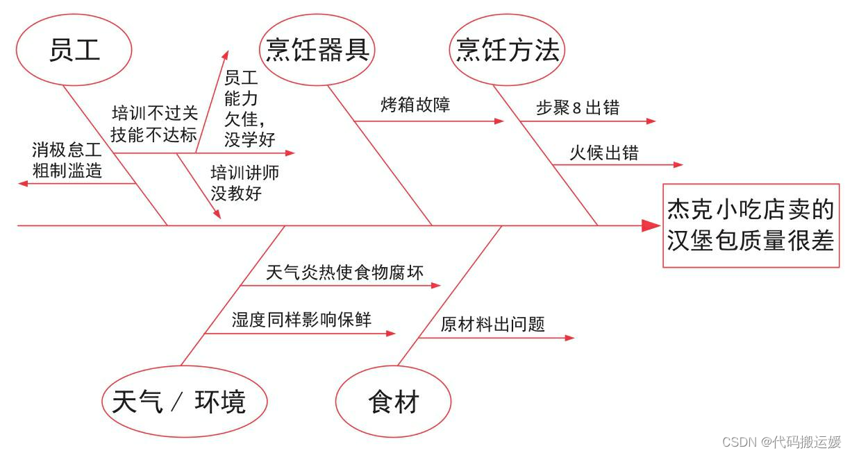 鱼骨图分析法