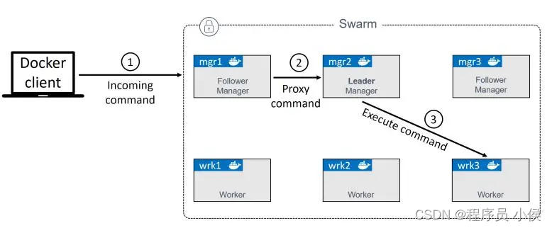 Docker Swarm: 容器编排的力量和优势深度解析