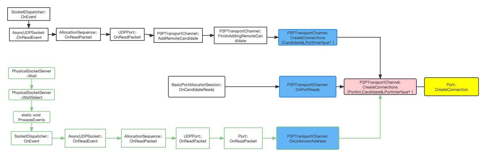 webrtcpeetconnectinon连接方式