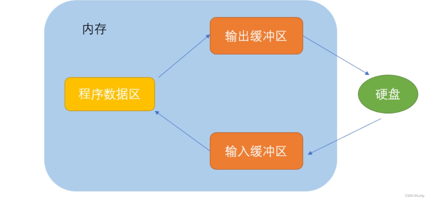 文件读取结束的判定