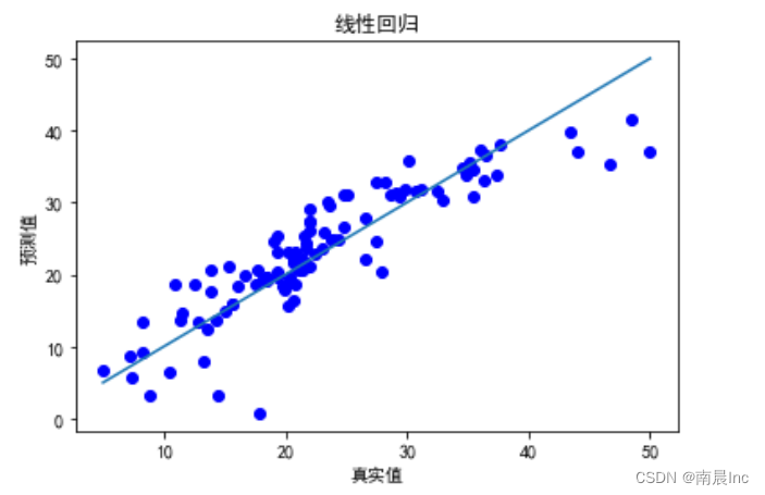 最小二乘法预测波士顿房价