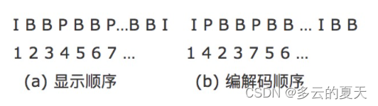 C++-FFmpeg-8-（1）基本概念与原理-rtsp-I、P、B 帧-DTS、PTS-_rtsp一个包有几帧-CSDN博客