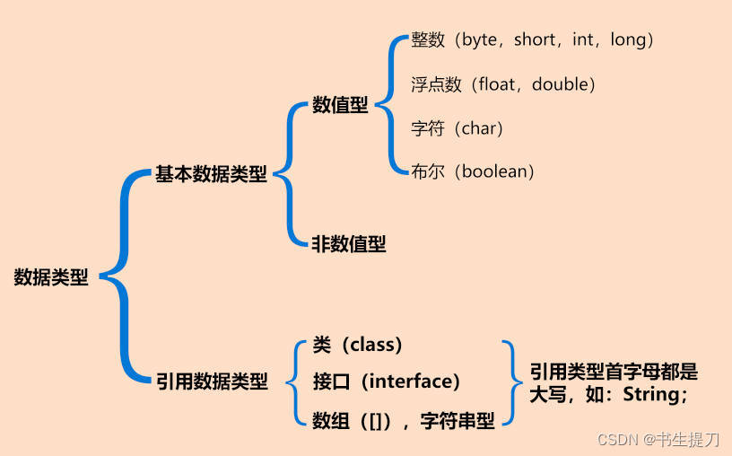 数据类型