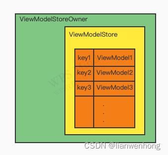 ViewModel存储关系