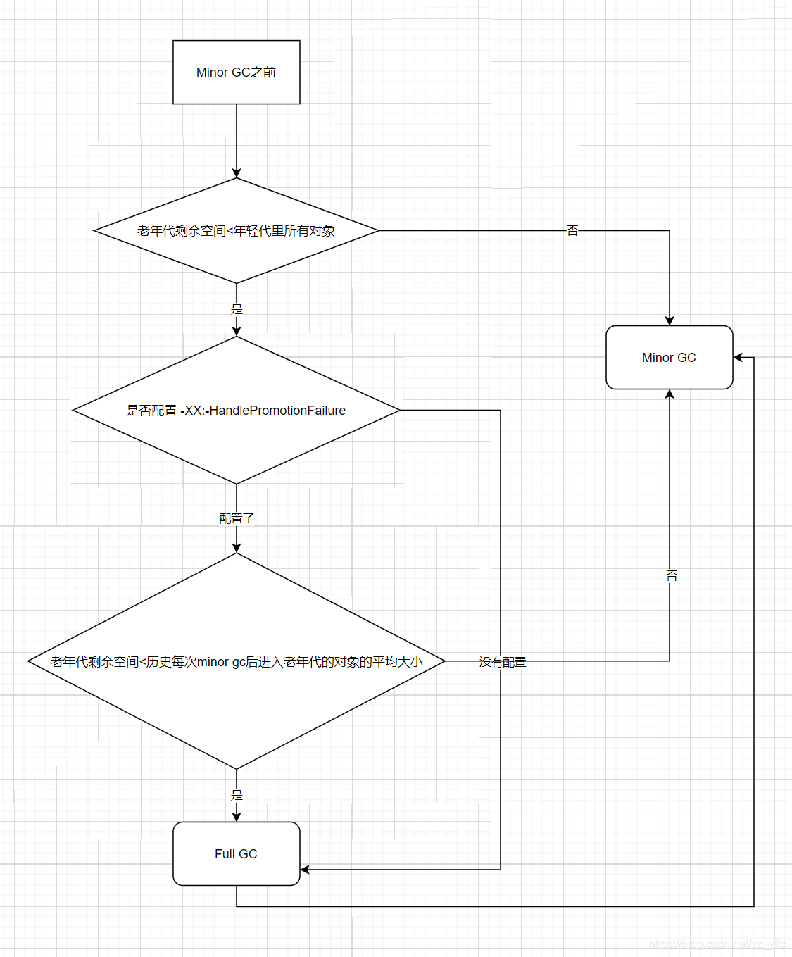 JVM GC 回收基本流程图