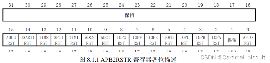 STM32 串口实验（学习一）